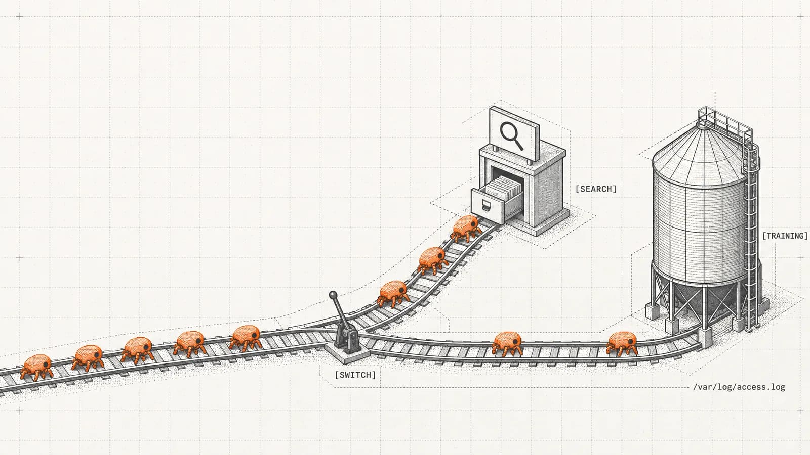 A railway junction where most orange crawler bots switch onto a branch line to a search kiosk while a few roll on to a training silo