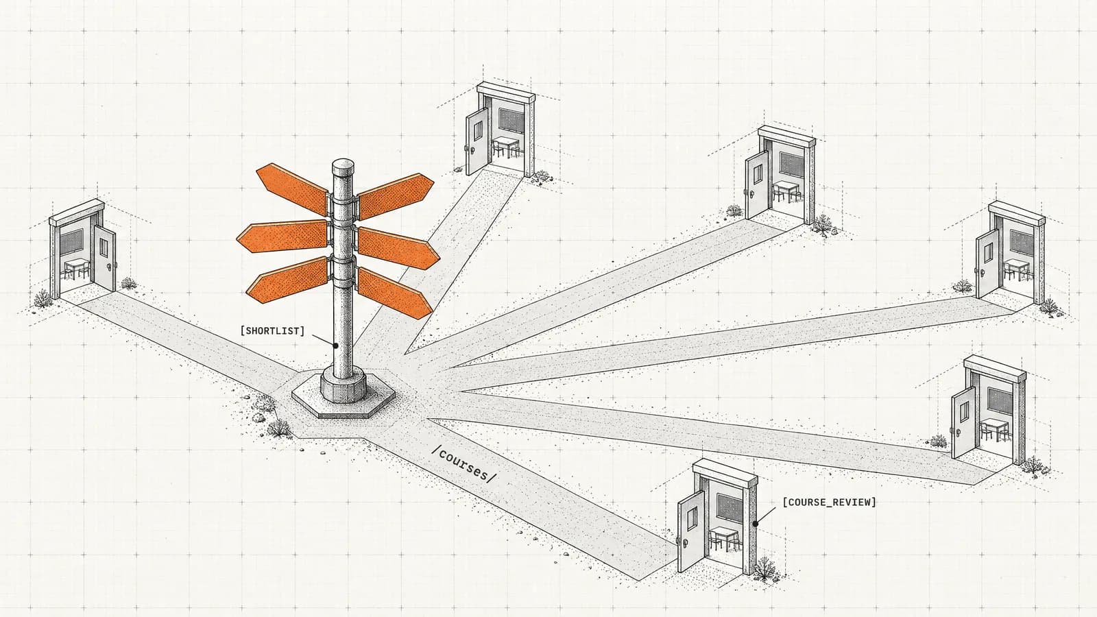 A signpost with six blank orange arrow signs points down six paths, each ending at a small classroom door