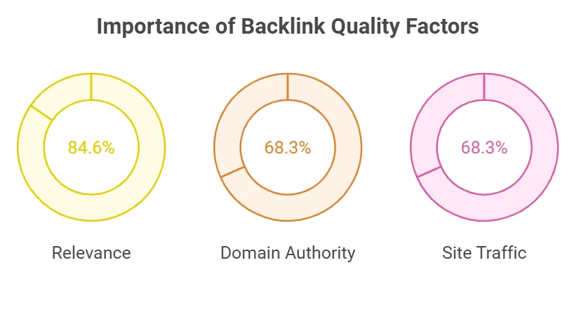 Backlink quality factors ranked by importance: relevance 84.6%, domain authority and site traffic 68.3%