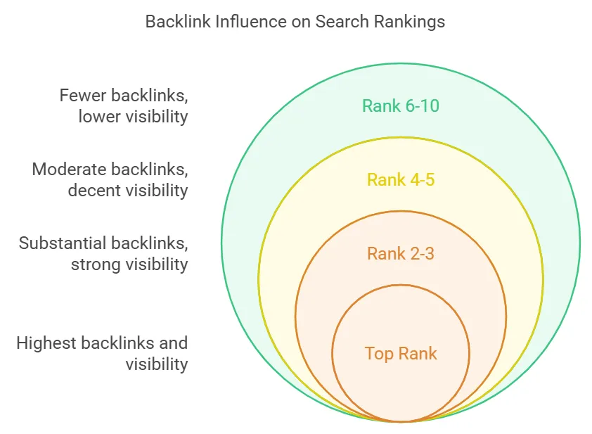 Nested circles showing how backlink volume correlates with higher Google search rankings
