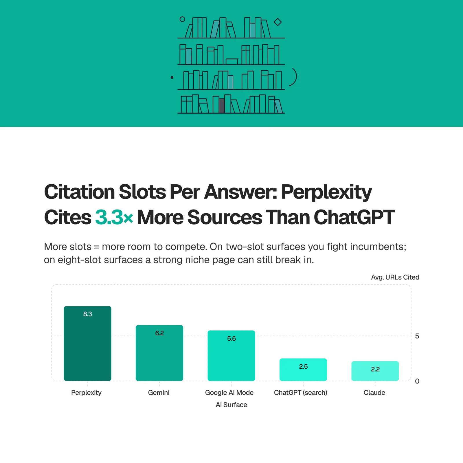 Column chart of average cited URLs per answer: Perplexity 8.3, Gemini 6.2, AI Mode 5.6, ChatGPT 2.5, Claude 2.2