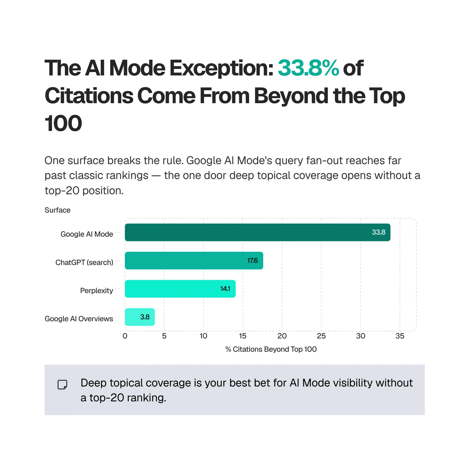 Bar chart of AI citations from beyond the organic top 100, led by Google AI Mode at 33.8%