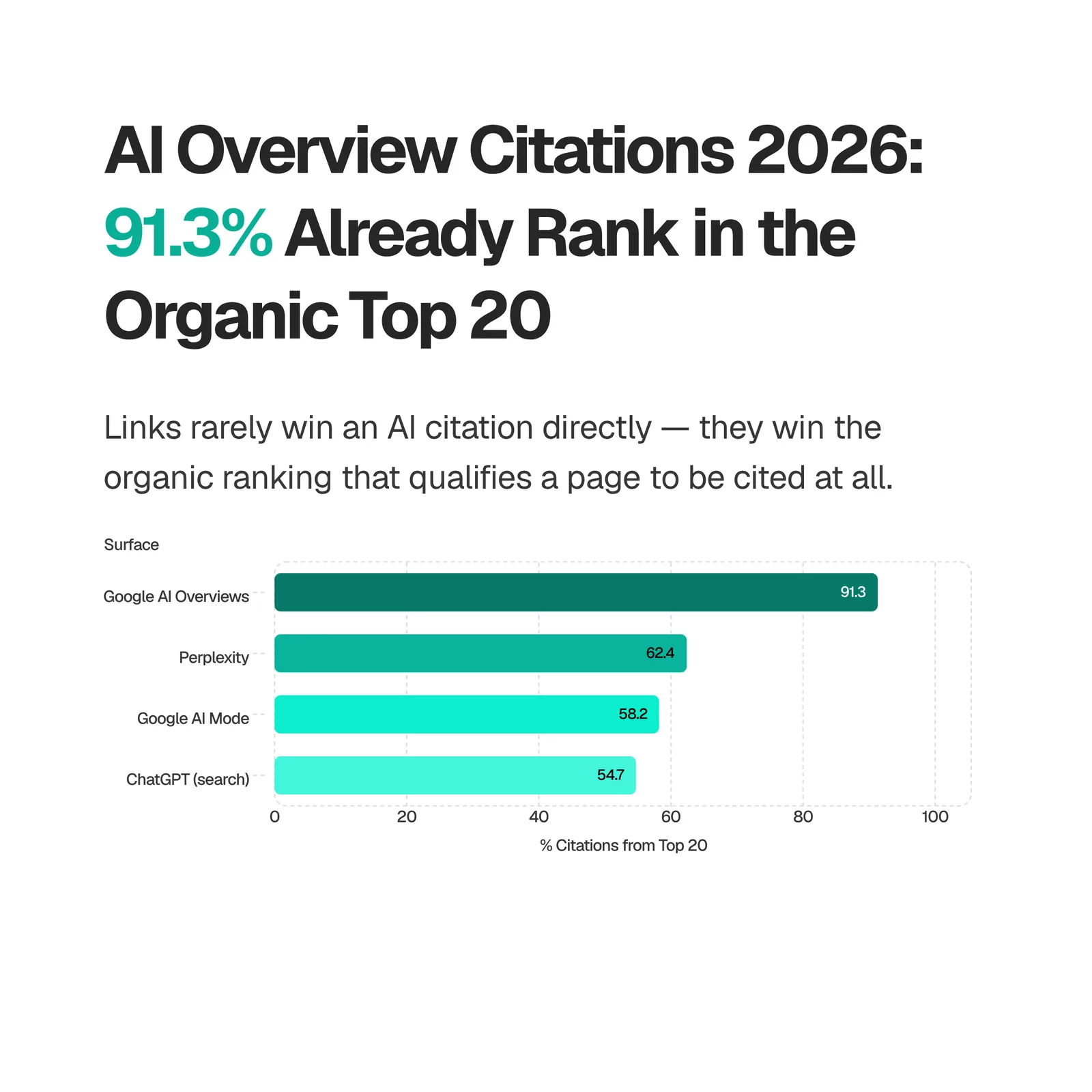 Bar chart of AI citations already ranking in the organic top 20 by surface, led by AI Overviews at 91.3%