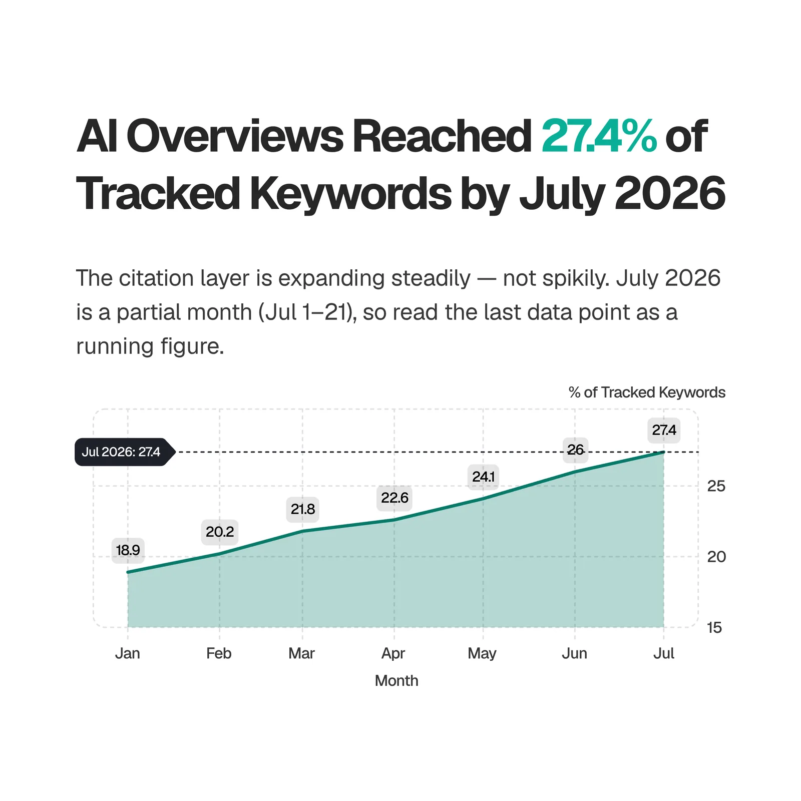Line chart of AI Overviews on tracked keywords climbing from 18.9% in January to 27.4% by July 2026