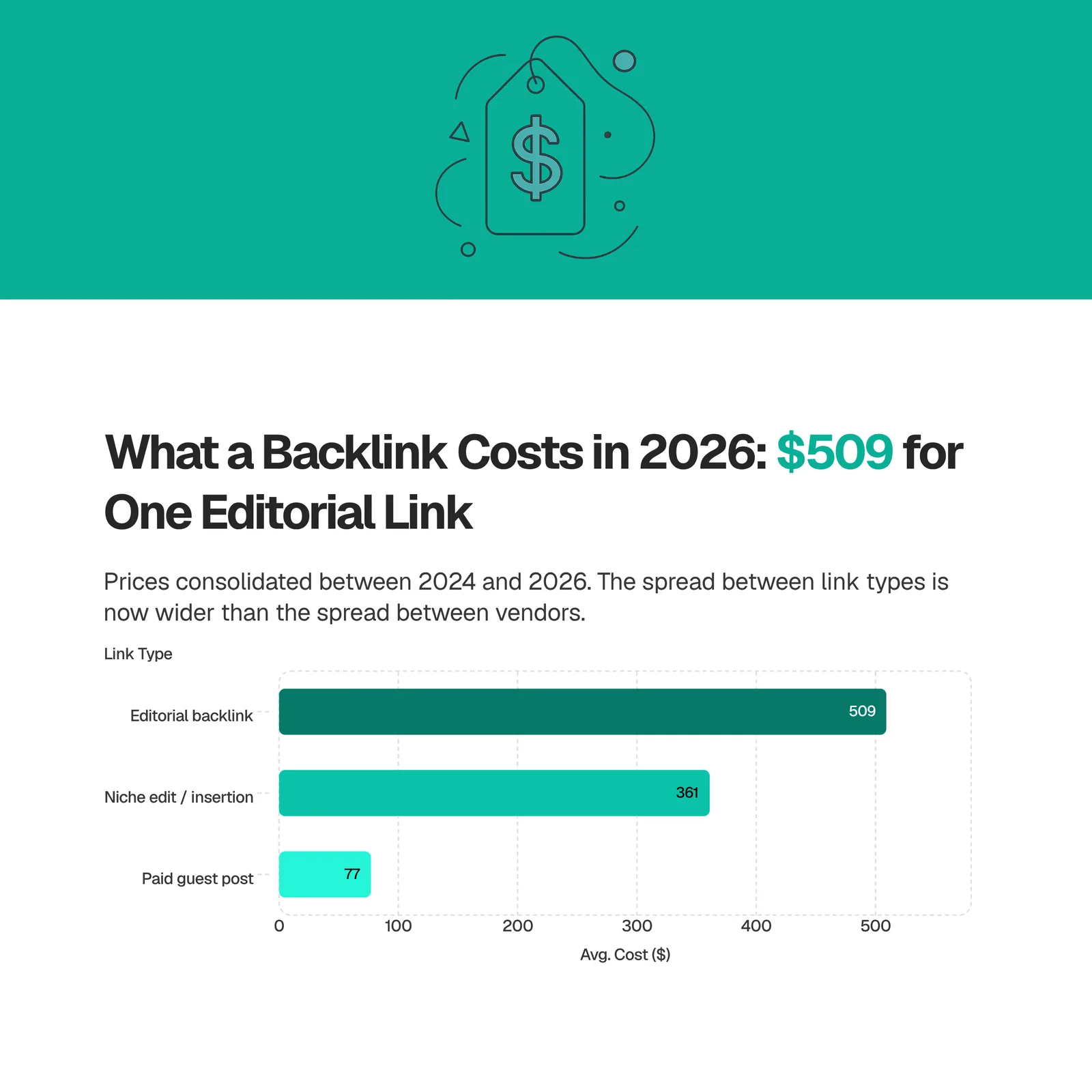 Bar chart of average 2026 link cost by type: editorial backlink $509, niche edit $361, paid guest post $77