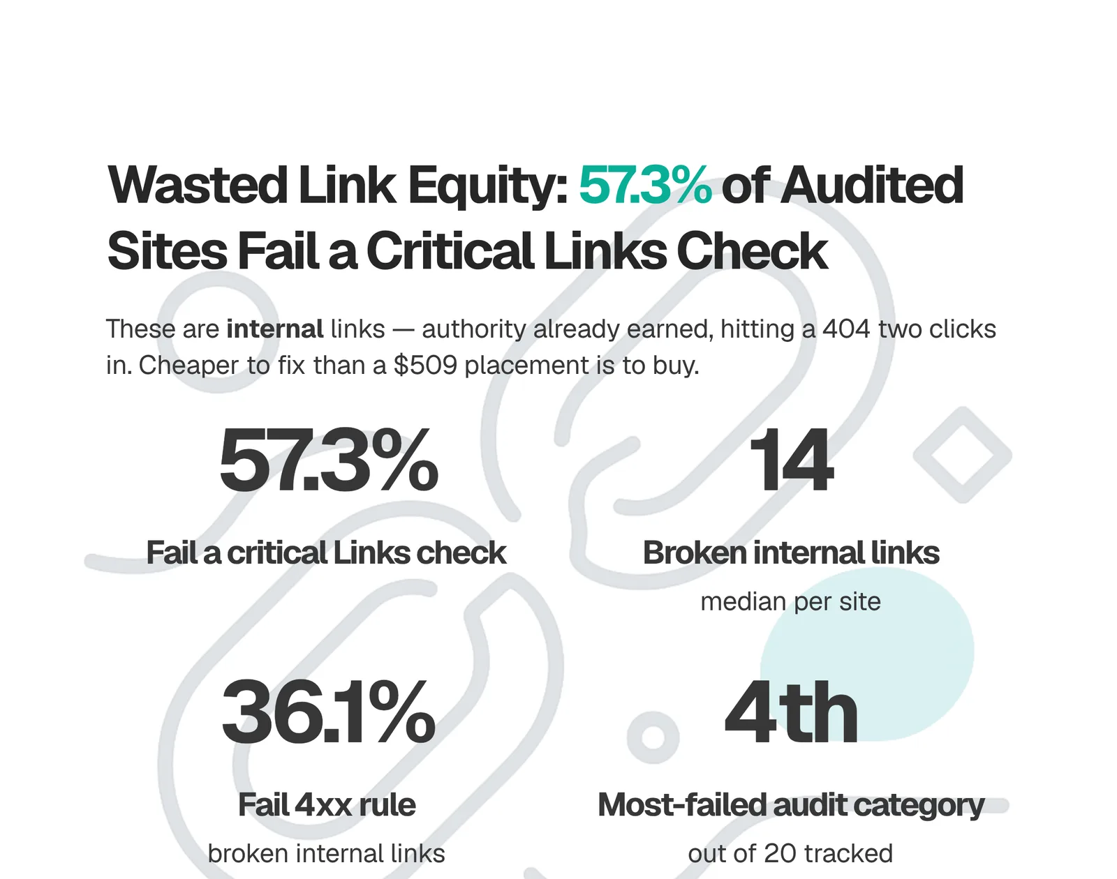 Stat card: 57.3% of audited sites fail a critical Links check, median 14 broken internal links, 36.1% fail the 4xx rule
