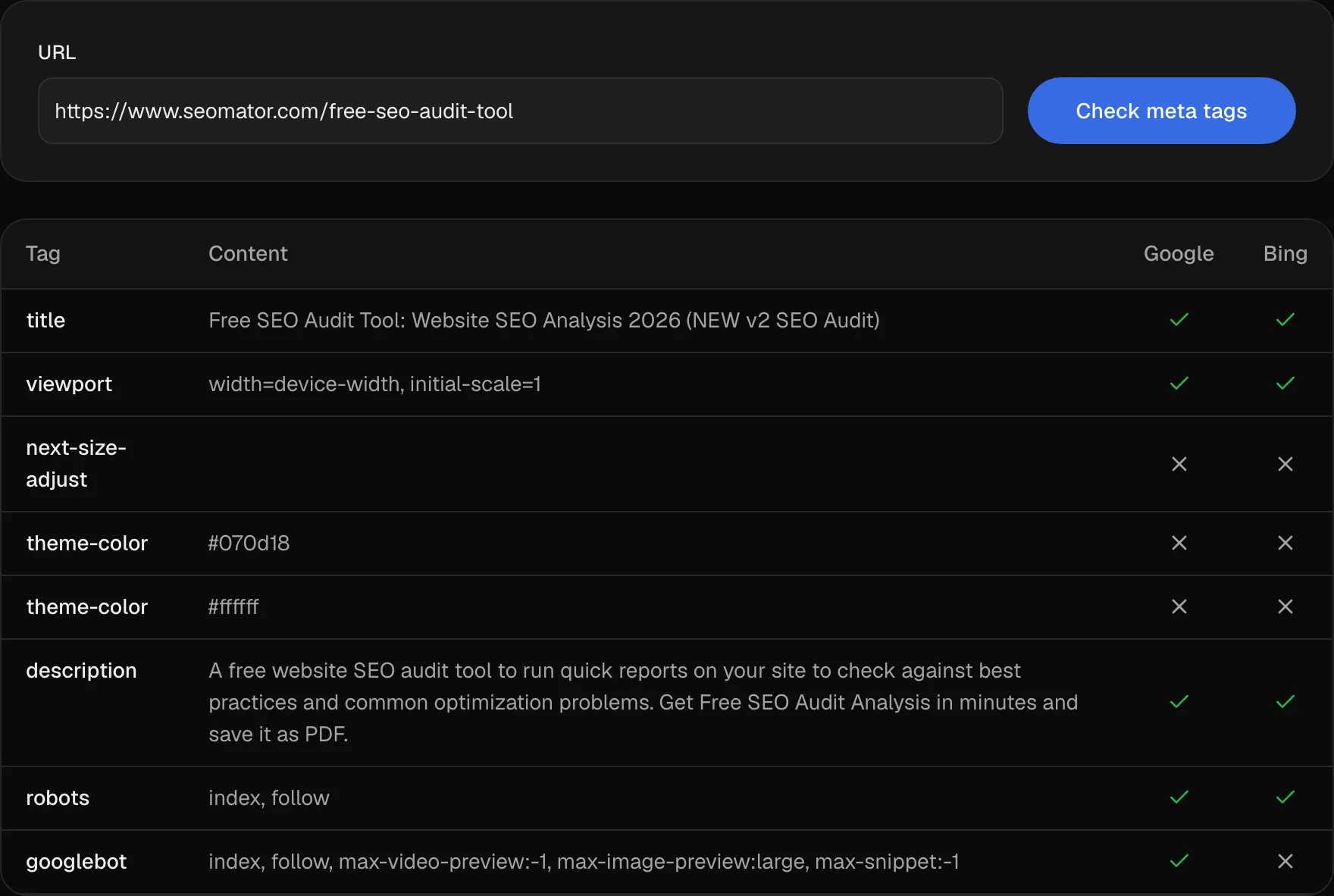 Meta tags checker results: 12 tags found on a SEOmator page, each row showing the value and whether Google and Bing read it