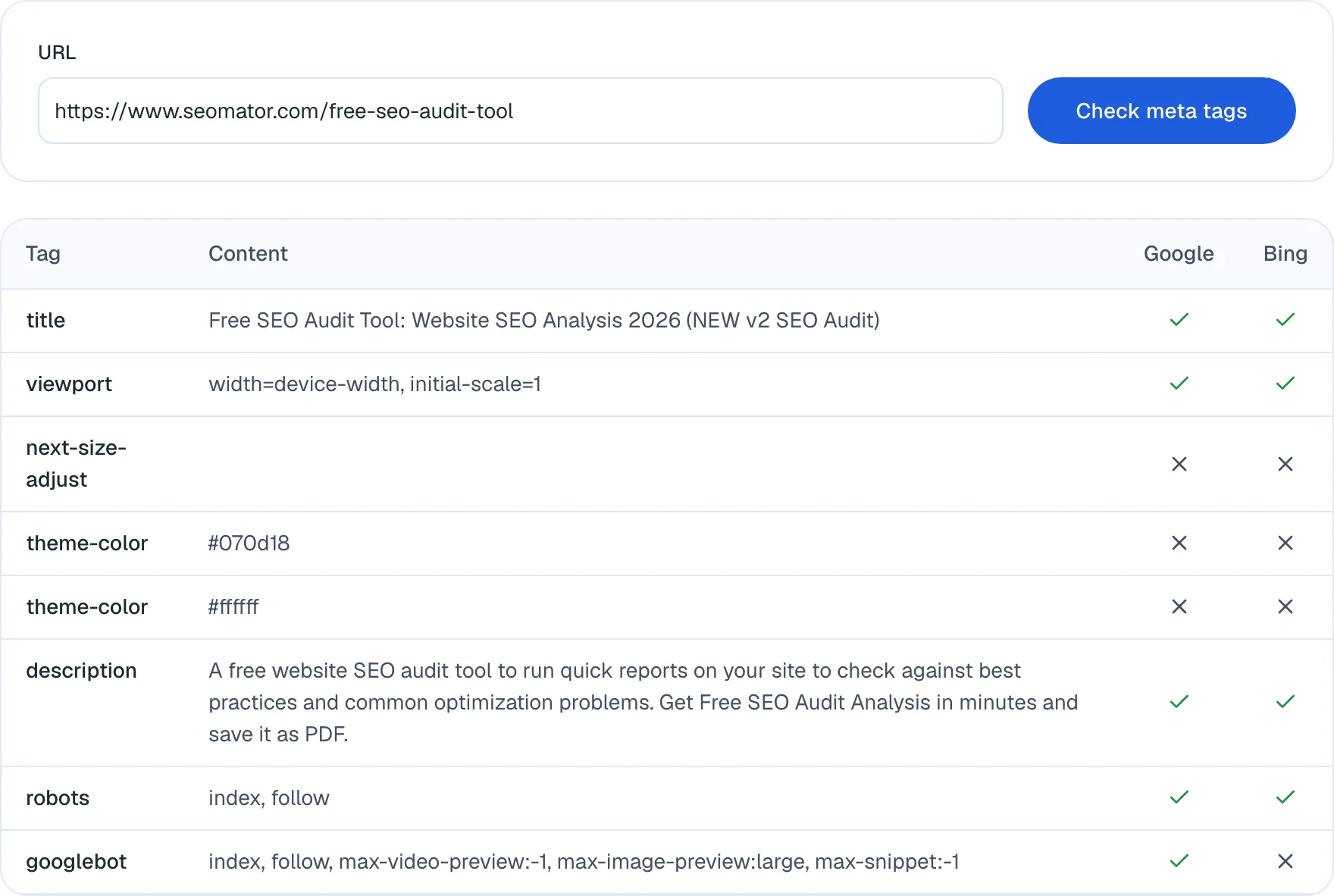 Meta tags checker results: 12 tags found on a SEOmator page, each row showing the value and whether Google and Bing read it